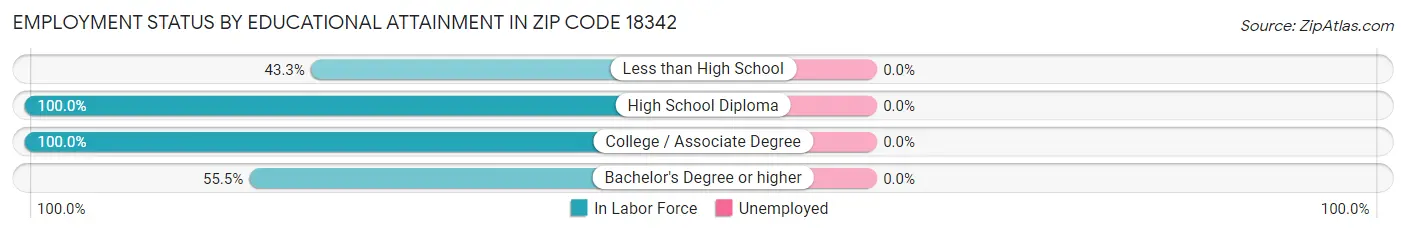 Employment Status by Educational Attainment in Zip Code 18342