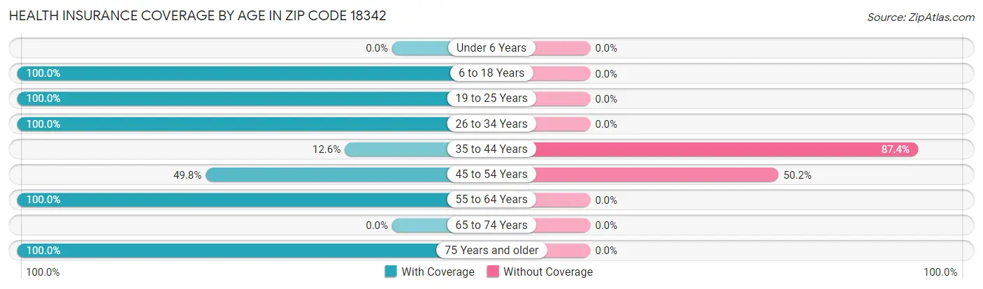 Health Insurance Coverage by Age in Zip Code 18342