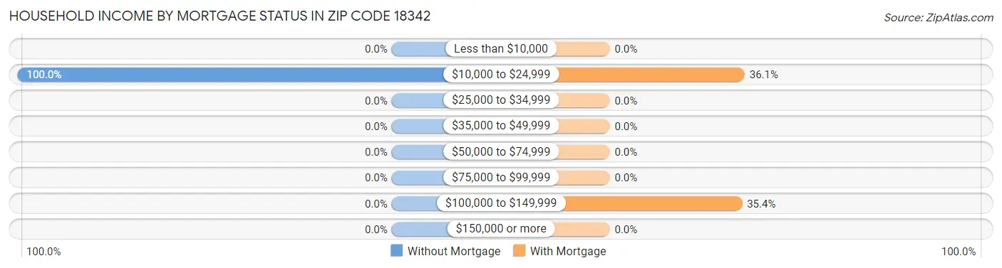 Household Income by Mortgage Status in Zip Code 18342
