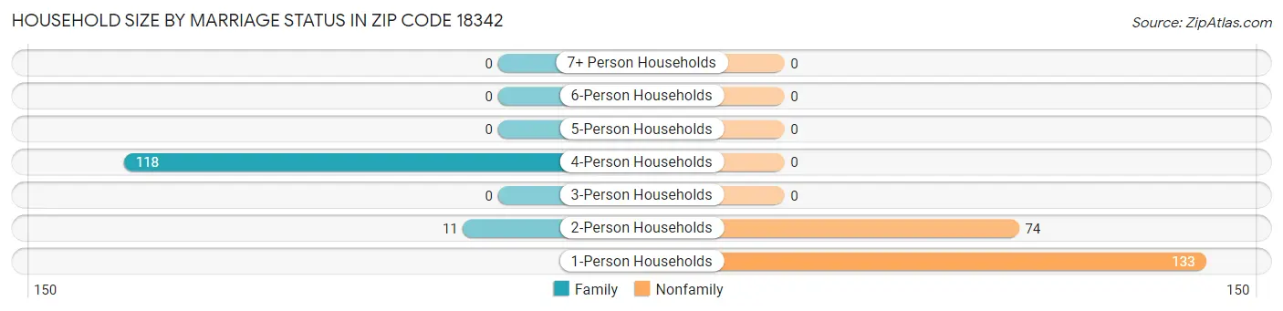 Household Size by Marriage Status in Zip Code 18342