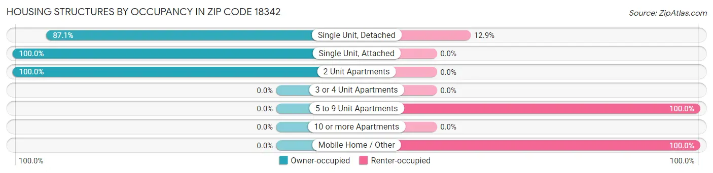 Housing Structures by Occupancy in Zip Code 18342