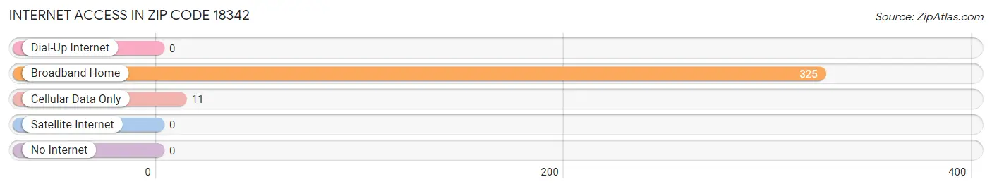 Internet Access in Zip Code 18342