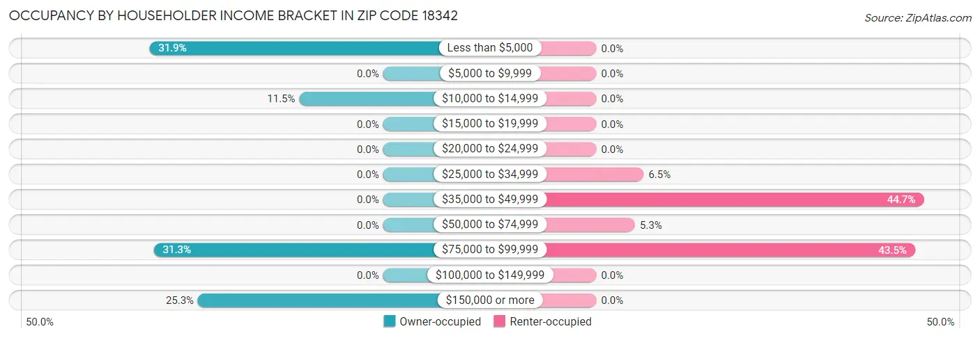Occupancy by Householder Income Bracket in Zip Code 18342