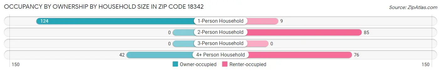 Occupancy by Ownership by Household Size in Zip Code 18342