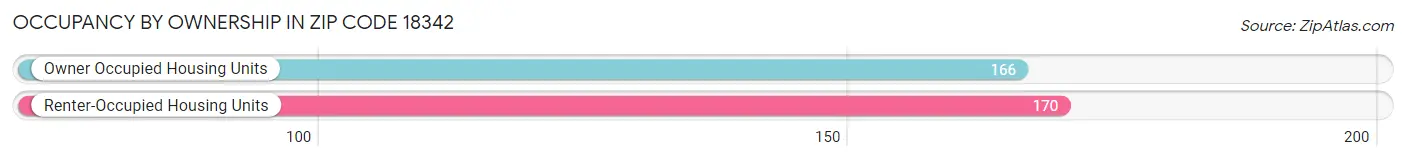 Occupancy by Ownership in Zip Code 18342