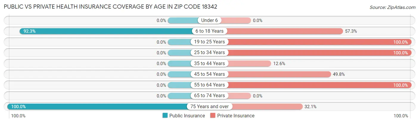 Public vs Private Health Insurance Coverage by Age in Zip Code 18342