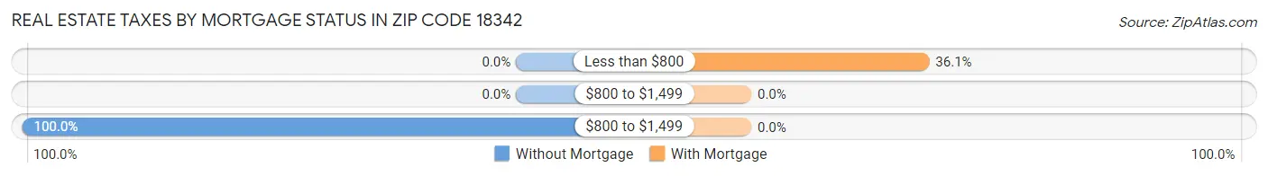 Real Estate Taxes by Mortgage Status in Zip Code 18342