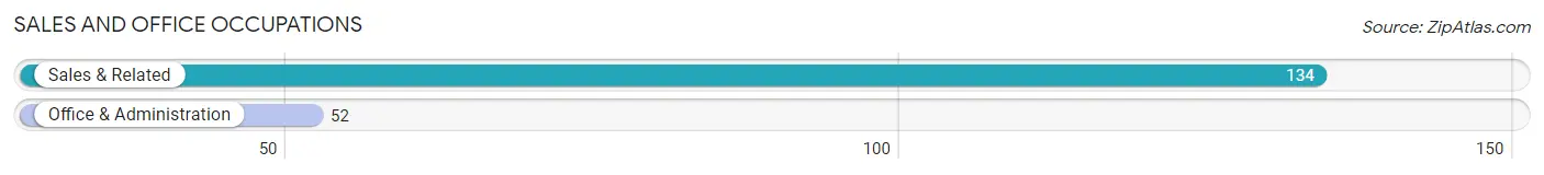 Sales and Office Occupations in Zip Code 18342