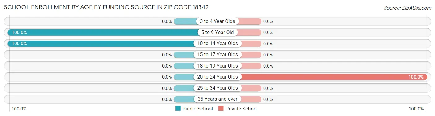 School Enrollment by Age by Funding Source in Zip Code 18342