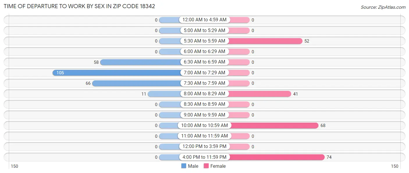 Time of Departure to Work by Sex in Zip Code 18342