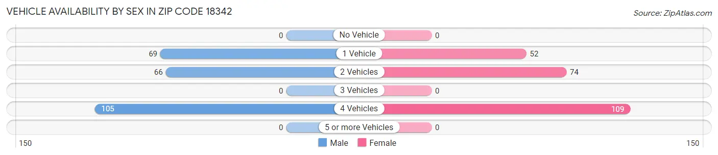 Vehicle Availability by Sex in Zip Code 18342