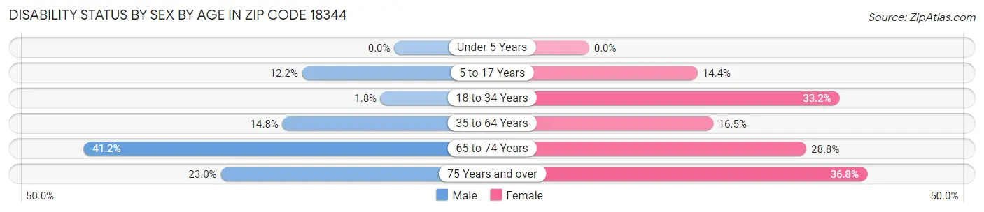 Disability Status by Sex by Age in Zip Code 18344