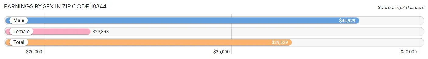 Earnings by Sex in Zip Code 18344