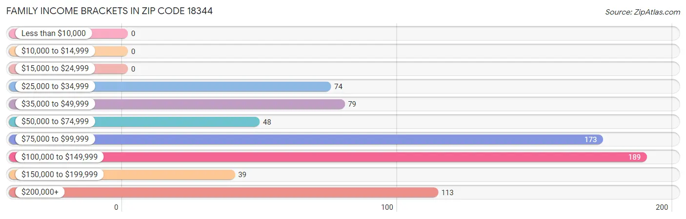 Family Income Brackets in Zip Code 18344