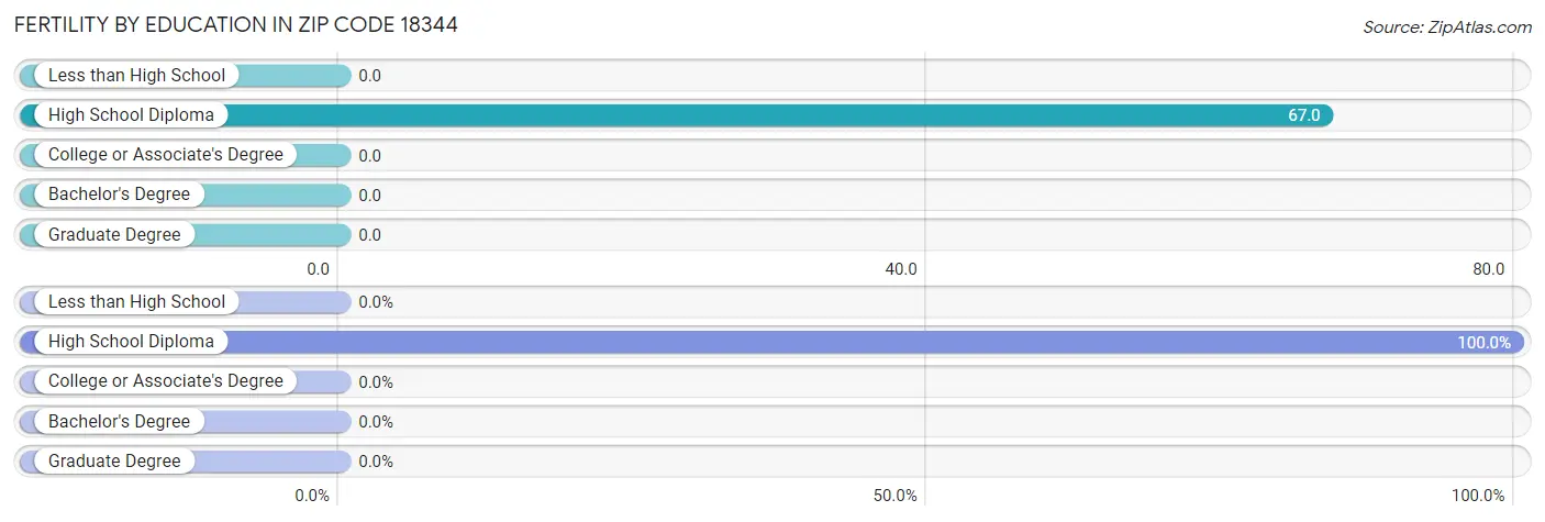 Female Fertility by Education Attainment in Zip Code 18344