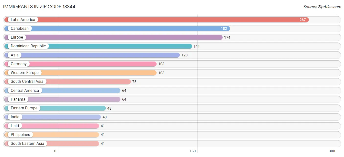 Immigrants in Zip Code 18344