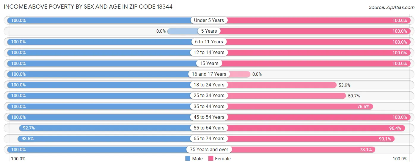 Income Above Poverty by Sex and Age in Zip Code 18344