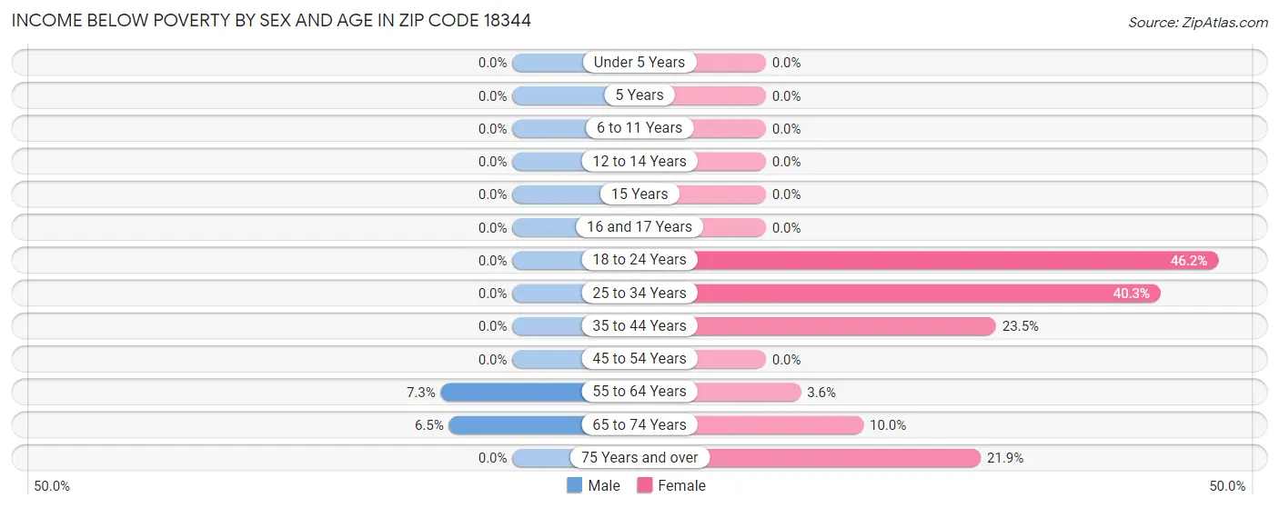 Income Below Poverty by Sex and Age in Zip Code 18344