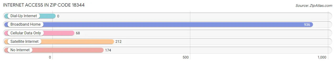 Internet Access in Zip Code 18344