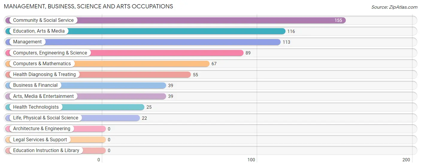 Management, Business, Science and Arts Occupations in Zip Code 18344