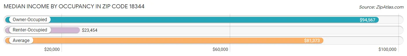 Median Income by Occupancy in Zip Code 18344