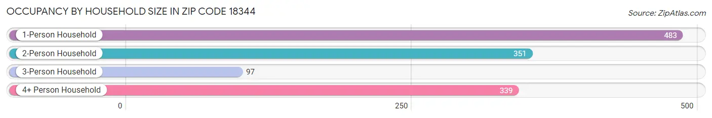 Occupancy by Household Size in Zip Code 18344