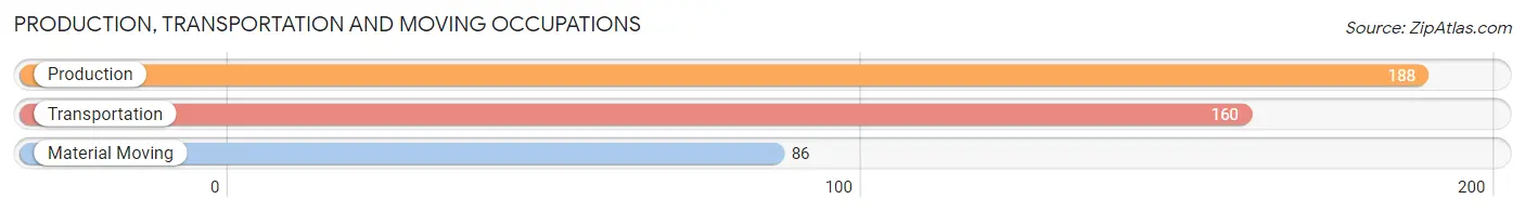 Production, Transportation and Moving Occupations in Zip Code 18344