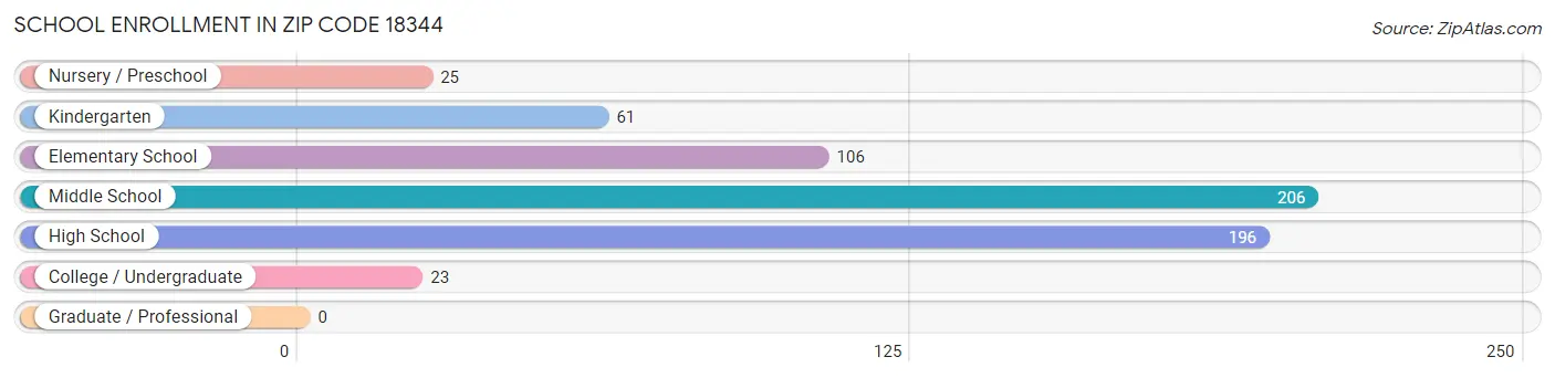 School Enrollment in Zip Code 18344