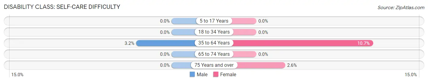 Disability in Zip Code 18344: <span>Self-Care Difficulty</span>