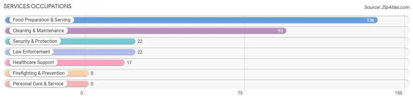 Services Occupations in Zip Code 18344