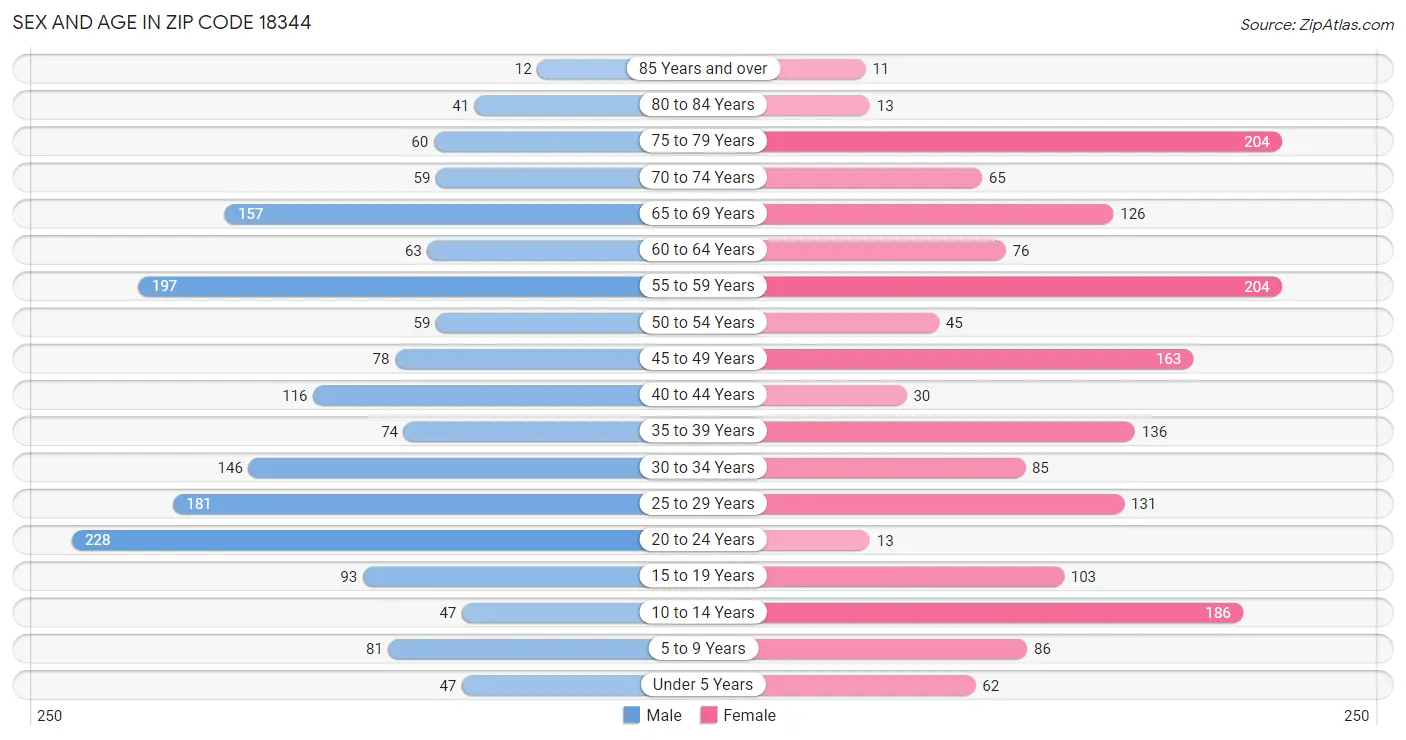 Sex and Age in Zip Code 18344