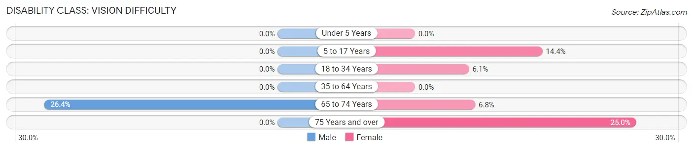 Disability in Zip Code 18344: <span>Vision Difficulty</span>