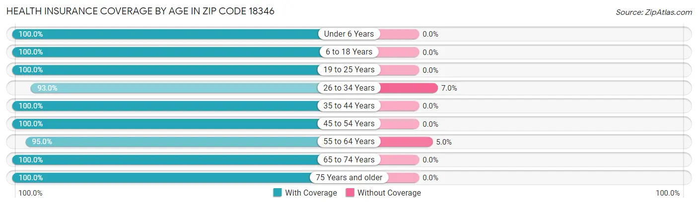 Health Insurance Coverage by Age in Zip Code 18346