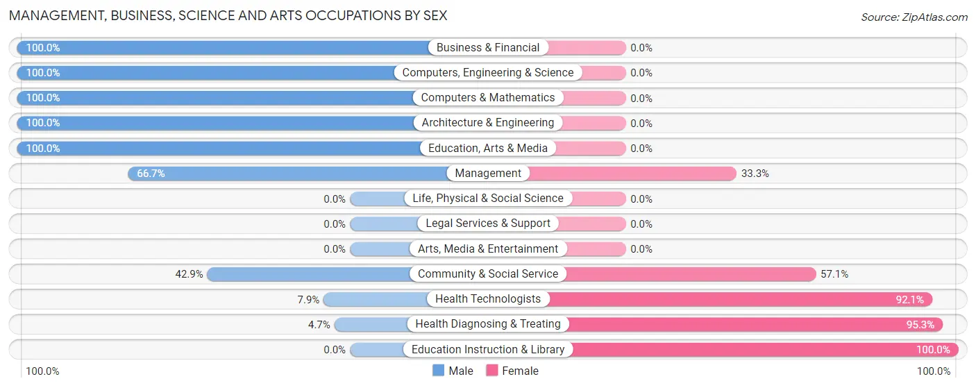 Management, Business, Science and Arts Occupations by Sex in Zip Code 18346