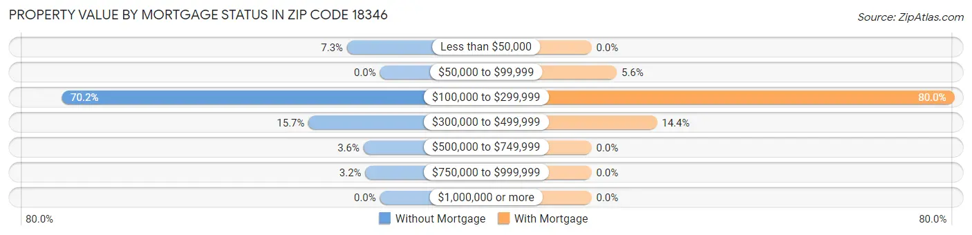 Property Value by Mortgage Status in Zip Code 18346