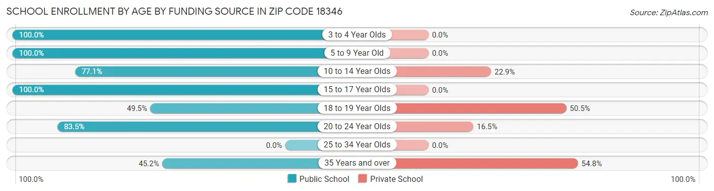 School Enrollment by Age by Funding Source in Zip Code 18346