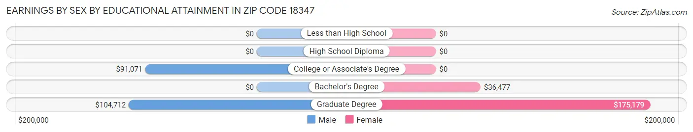 Earnings by Sex by Educational Attainment in Zip Code 18347