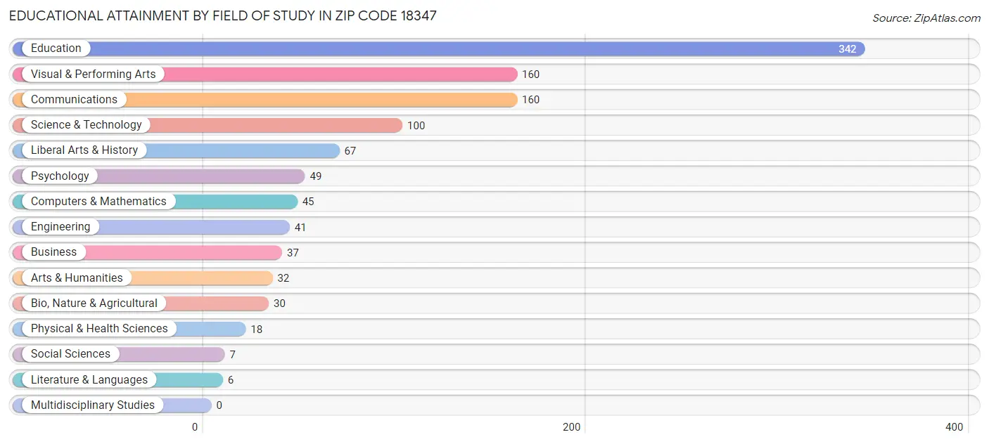 Educational Attainment by Field of Study in Zip Code 18347