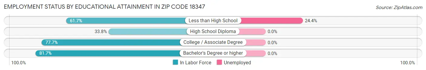 Employment Status by Educational Attainment in Zip Code 18347