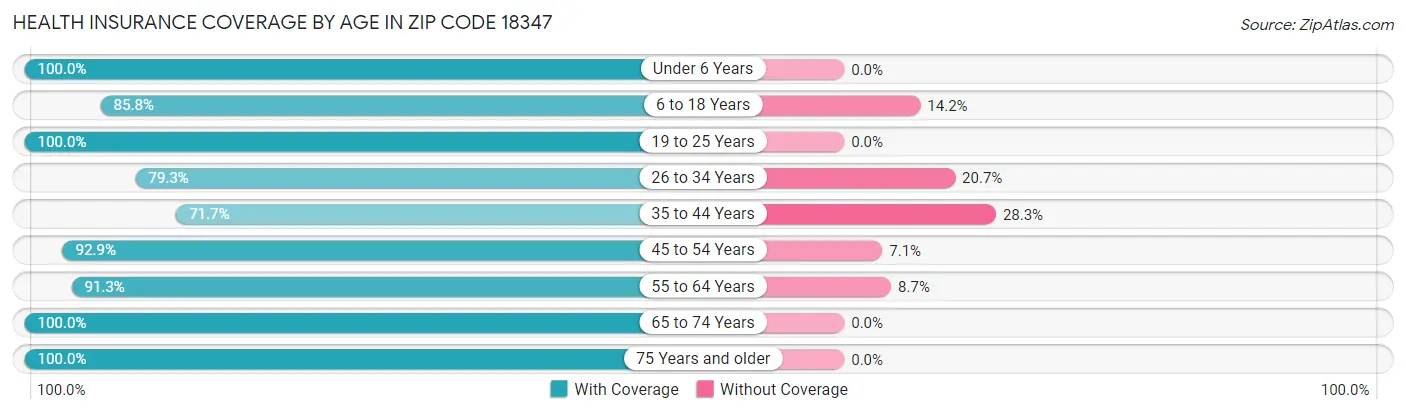 Health Insurance Coverage by Age in Zip Code 18347