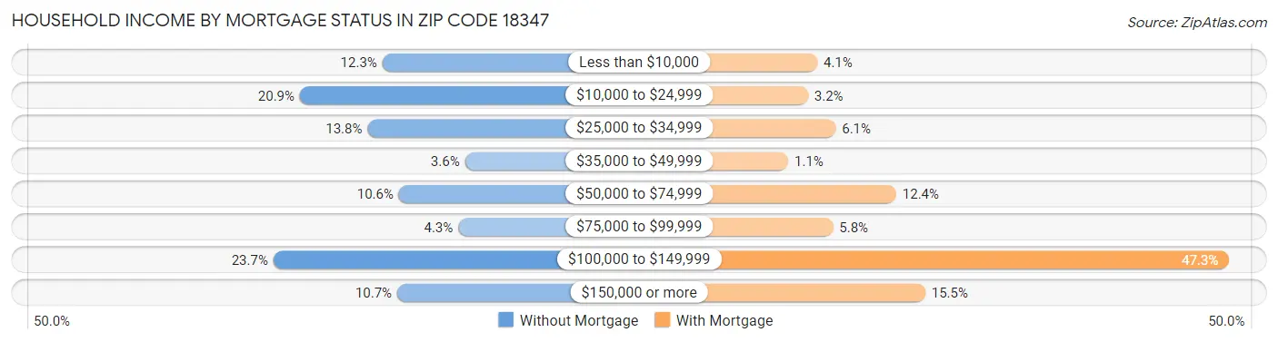 Household Income by Mortgage Status in Zip Code 18347