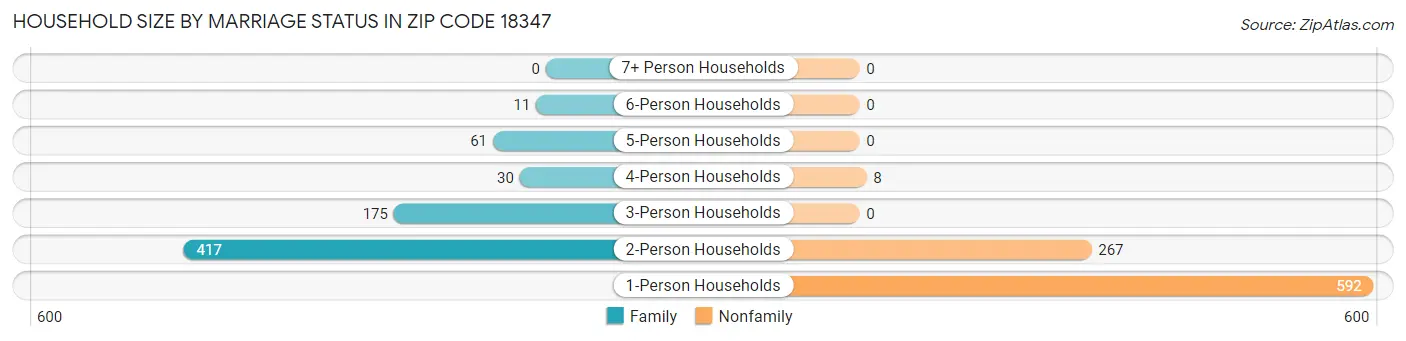 Household Size by Marriage Status in Zip Code 18347