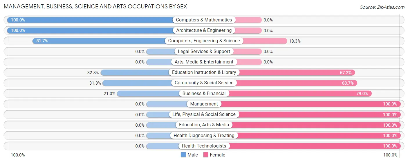 Management, Business, Science and Arts Occupations by Sex in Zip Code 18347