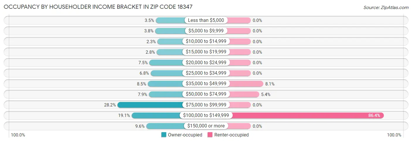 Occupancy by Householder Income Bracket in Zip Code 18347