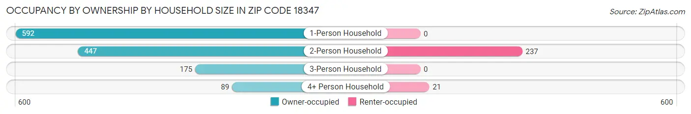 Occupancy by Ownership by Household Size in Zip Code 18347