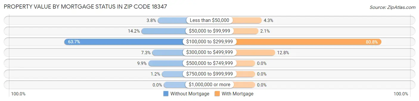 Property Value by Mortgage Status in Zip Code 18347