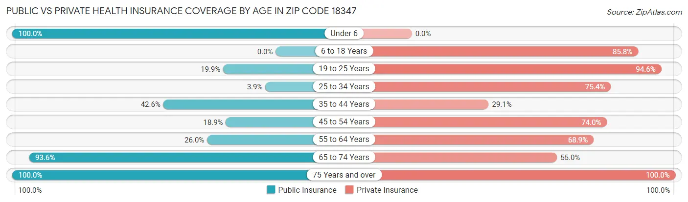 Public vs Private Health Insurance Coverage by Age in Zip Code 18347
