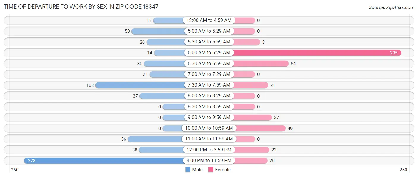 Time of Departure to Work by Sex in Zip Code 18347