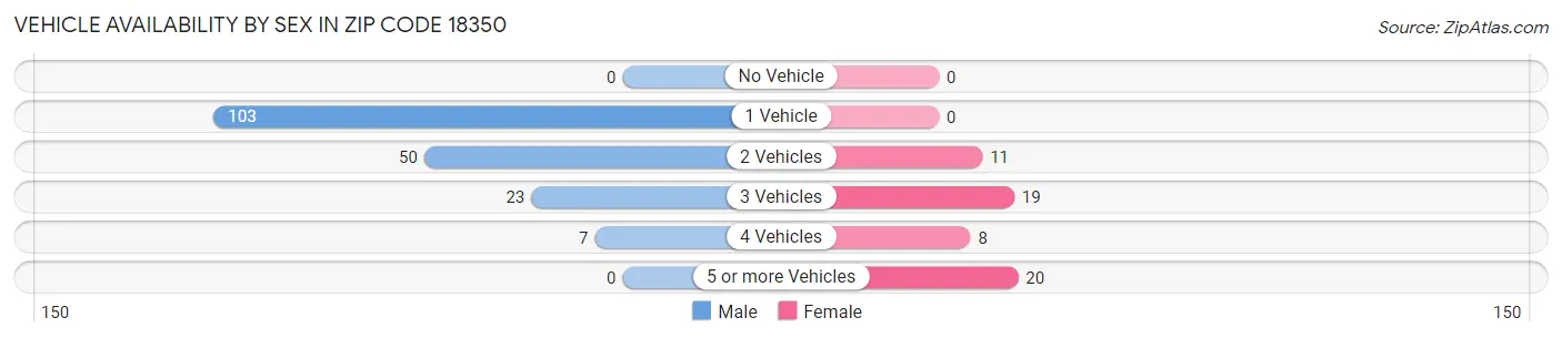 Vehicle Availability by Sex in Zip Code 18350