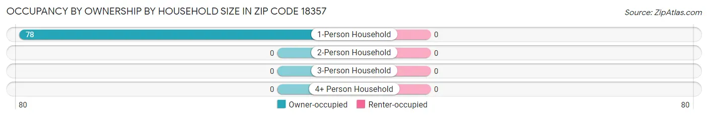 Occupancy by Ownership by Household Size in Zip Code 18357